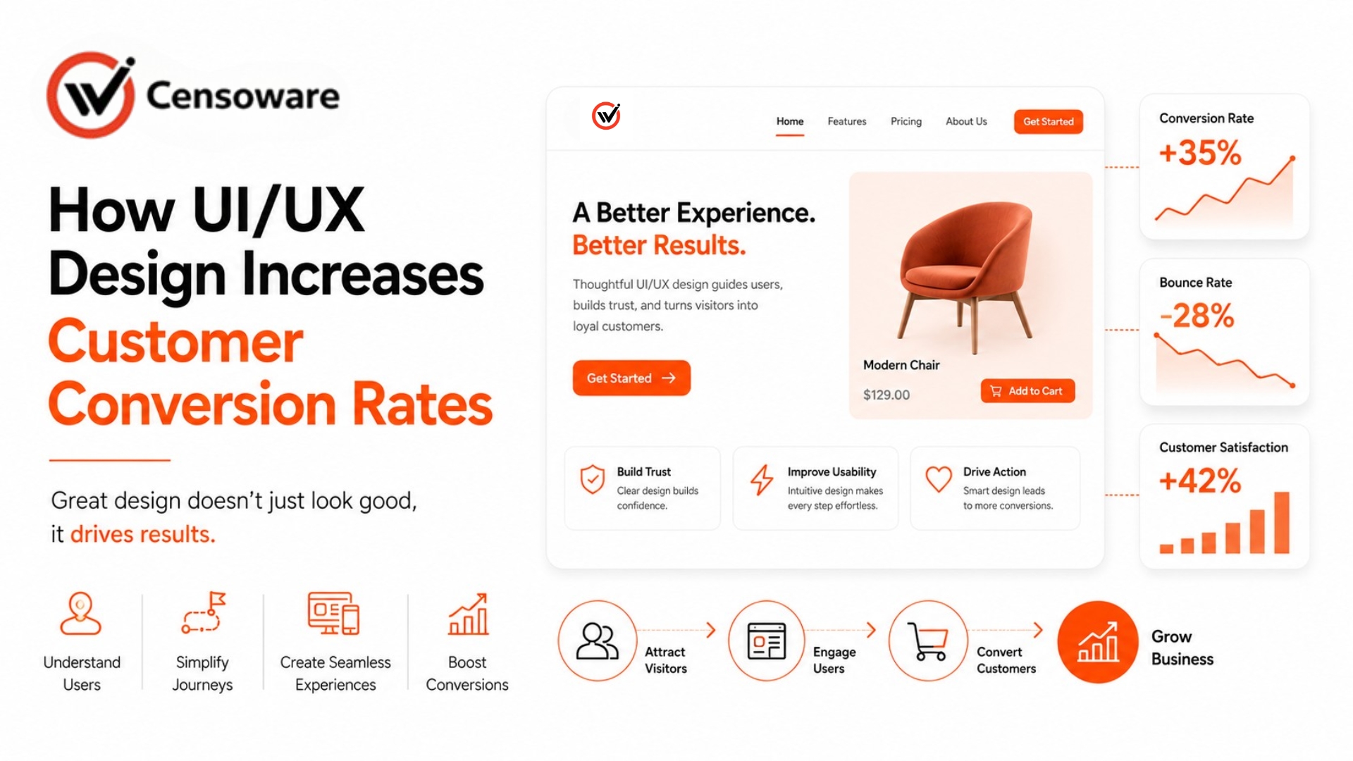 How UI/UX Design Increases Customer Conversion Rates